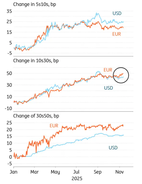 euro rates approach highs amid disinflation risks and dutch pension driven curve steepening grafika numer 1