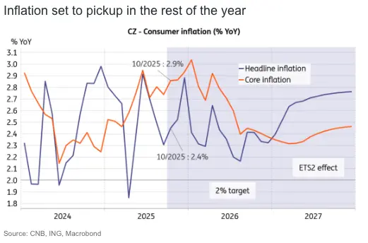 czech manufacturing weakens as orders and confidence slide risks mount for 2026 grafika numer 2