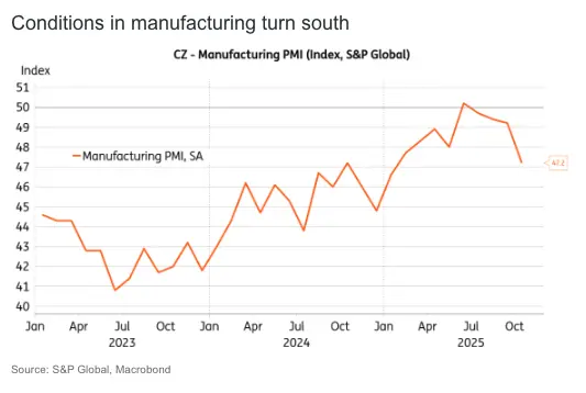 czech manufacturing weakens as orders and confidence slide risks mount for 2026 grafika numer 1