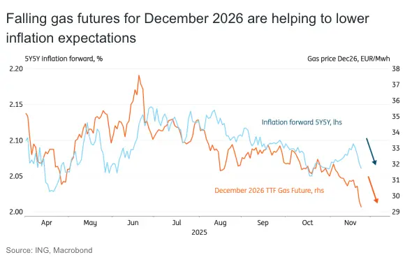 ukraine peace deal hopes weigh on eur inflation swaps as real rates hit new highs grafika numer 1