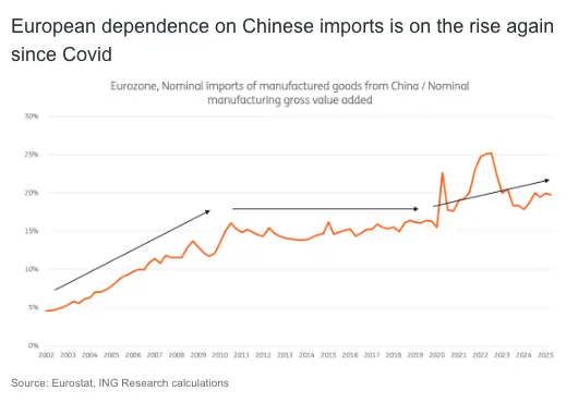china shock 20 europes growing dependence and the new wave of industrial competition grafika numer 1