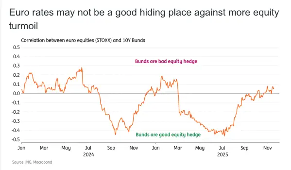 las tasas de la eurozona muestran resiliencia frente a la volatilidad de las acciones grafika numer 1
