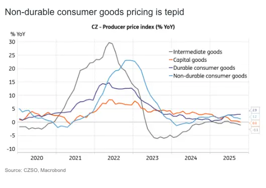 pricing in czech manufacturing remains tepid grafika numer 1