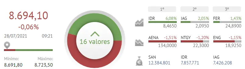 ¿Crash de la Bolsa a la vista? El Ibex 35 se deja llevar peligrosamente por la corriente - 2