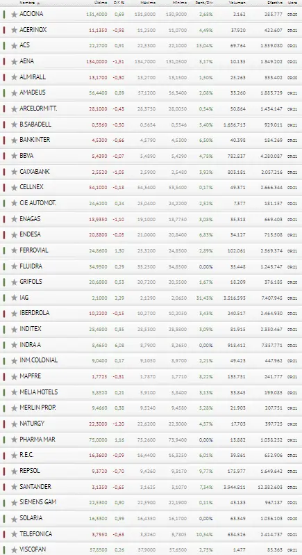 ¿Crash de la Bolsa a la vista? El Ibex 35 se deja llevar peligrosamente por la corriente - 3