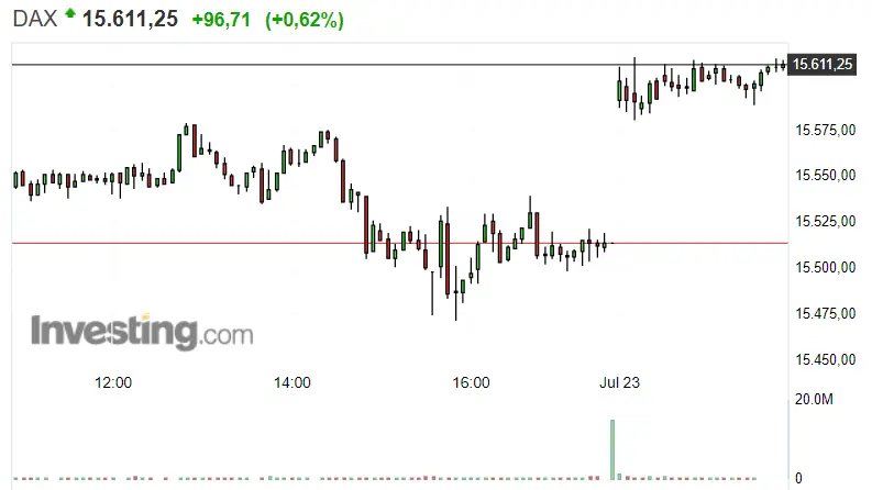 Dax mide demasiado alto, ¿cómo acabarán las subidas? Cuidadín con el Nasdaq 100 , que puede abrir sesión descarrilado. Buscamos puertos seguros con el S&P 500 , ¿inviertes en bolsa de EEUU ? - 1