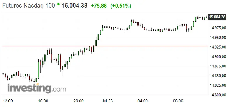 Dax mide demasiado alto, ¿cómo acabarán las subidas? Cuidadín con el Nasdaq 100 , que puede abrir sesión descarrilado. Buscamos puertos seguros con el S&P 500 , ¿inviertes en bolsa de EEUU ? - 2