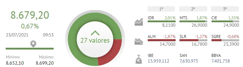 ¡Eh, inversores! ¿Qué me decís de esto?El Ibex 35 deja de piedra a los inversores tirando por los suelos la Bolsa de España - 2