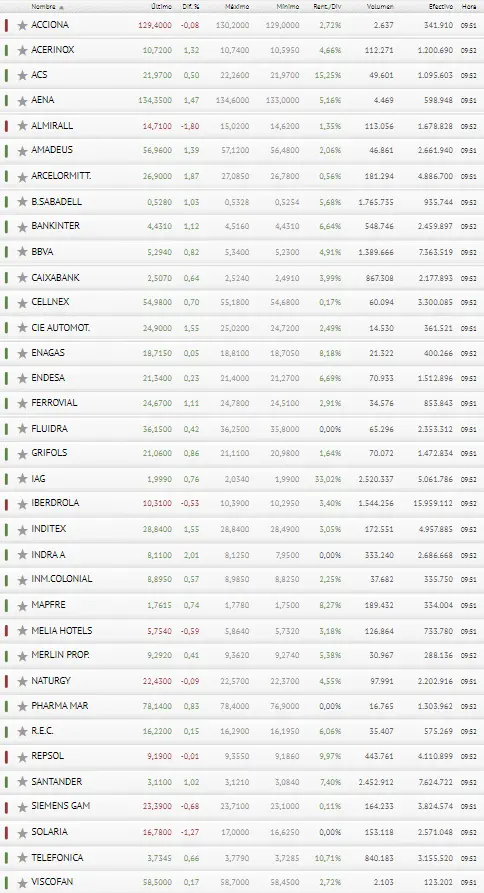 ¡Eh, inversores! ¿Qué me decís de esto?El Ibex 35 deja de piedra a los inversores tirando por los suelos la Bolsa de España - 3