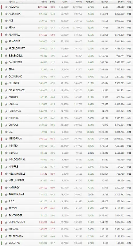 ¡Eh, inversores! ¿Qué me decís de esto?El Ibex 35 deja de piedra a los inversores tirando por los suelos la Bolsa de España - 3