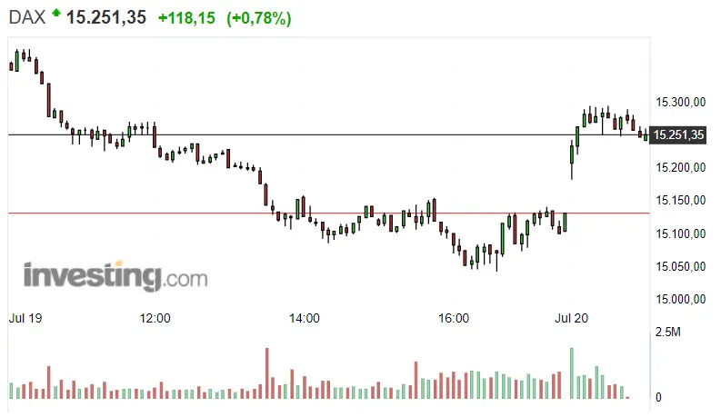 ¡El bloqueo del S&P 500 no pinta nada bien! La incertidumbre del Nasdaq mantiene inquietos a los inversores. Un Dax 30 optimista, dejando la Bolsa de Alemania en positivo - 1