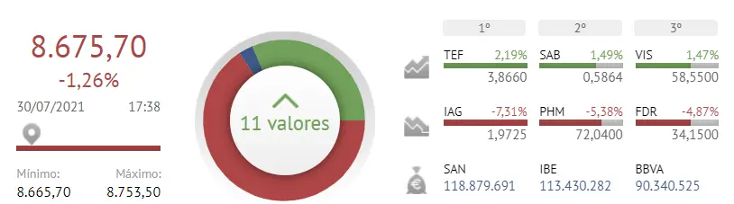 El Ibex 35 cierra el mes de julio bien descarrilado... ¿Un mal comienzo para la Bolsa de España ? - 2