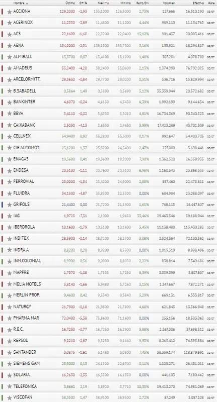 El Ibex 35 cierra el mes de julio bien descarrilado... ¿Un mal comienzo para la Bolsa de España ? - 3