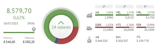 El Ibex 35 hoy seguirá en la cuerda floja - 2