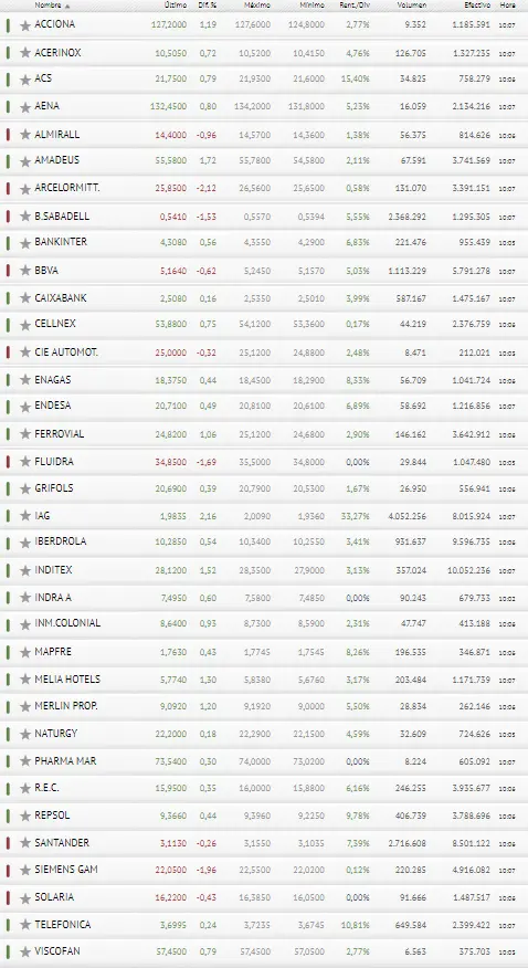 El Ibex 35 hoy seguirá en la cuerda floja - 3