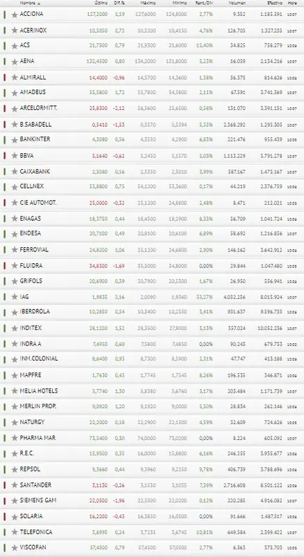 El Ibex 35 hoy seguirá en la cuerda floja - 3