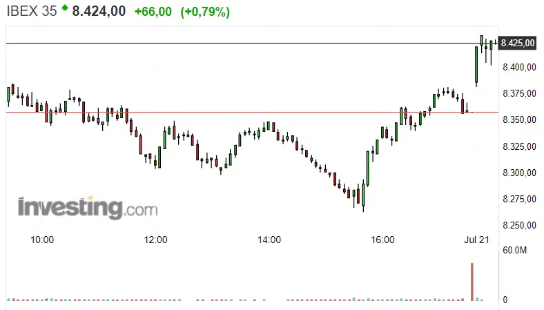 ¿Era lo que esperaban los inversores para e Ibex 35 ? ¿Cuál es el mejor momento para invertir en la Bolsa de España? - 1