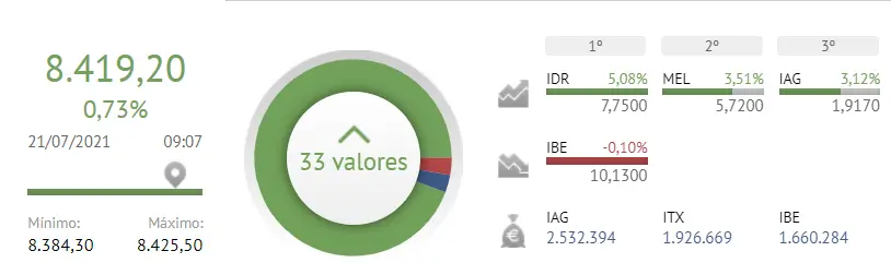¿Era lo que esperaban los inversores para e Ibex 35 ? ¿Cuál es el mejor momento para invertir en la Bolsa de España? - 2