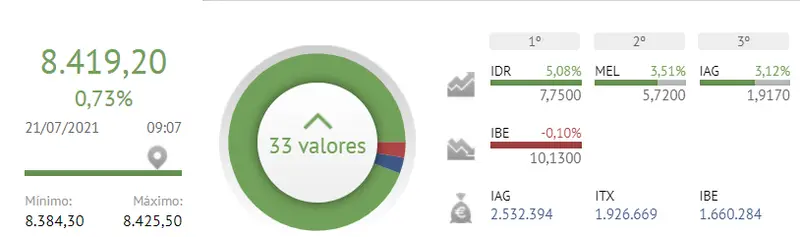 ¿Era lo que esperaban los inversores para e Ibex 35 ? ¿Cuál es el mejor momento para invertir en la Bolsa de España? - 2