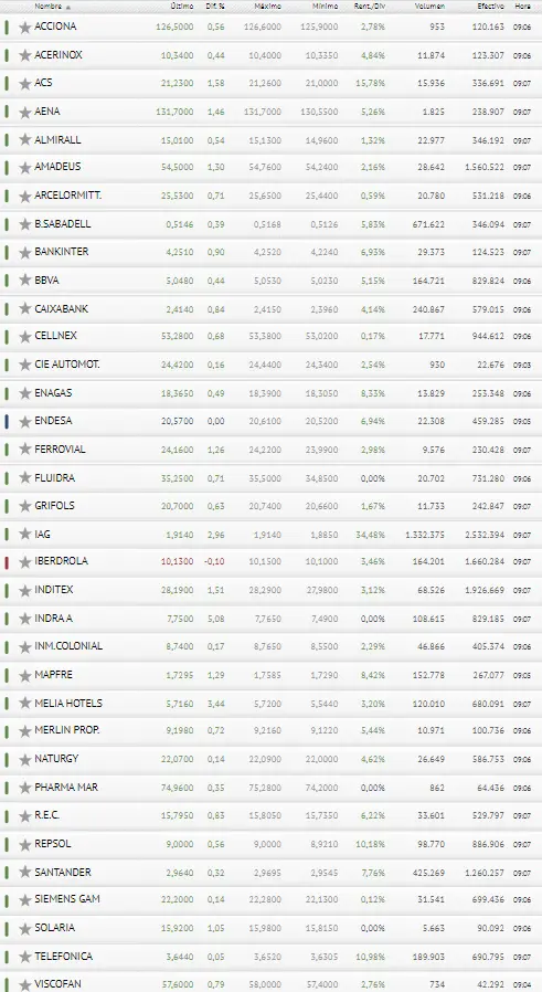 ¿Era lo que esperaban los inversores para e Ibex 35 ? ¿Cuál es el mejor momento para invertir en la Bolsa de España? - 3