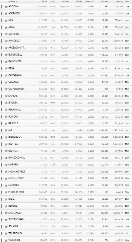 ¿Era lo que esperaban los inversores para e Ibex 35 ? ¿Cuál es el mejor momento para invertir en la Bolsa de España? - 3