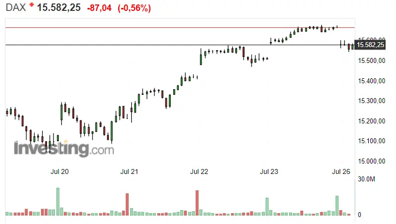 ¡Esperábamos algo más del Dax 30! El Nasdaq 100 en lo alto de la cima... Invertir en S&P 500 como uno de los pasos para hacer crecer tu cartera - 1