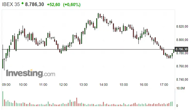 Fuerte cierre de sesión del Ibex 35, ¿qué repercusión tiene en la Bolsa de España? - 1