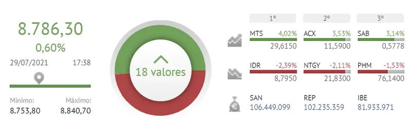 Fuerte cierre de sesión del Ibex 35, ¿qué repercusión tiene en la Bolsa de España? - 2
