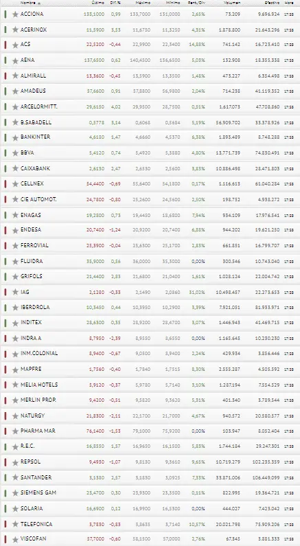 Fuerte cierre de sesión del Ibex 35, ¿qué repercusión tiene en la Bolsa de España? - 3