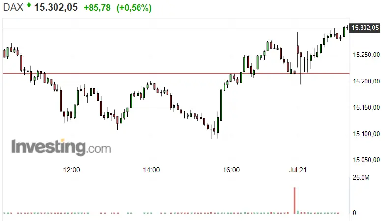 ¡Los 180 puntos que coronan al Nasdaq 100! S&P 500 no pinta tan mal como parecía. Los ánimos también vuelven al Dax 30 y la Bolsa de Alemania - 1