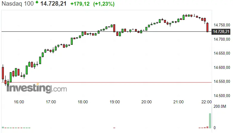 ¡Los 180 puntos que coronan al Nasdaq 100! S&P 500 no pinta tan mal como parecía. Los ánimos también vuelven al Dax 30 y la Bolsa de Alemania - 2