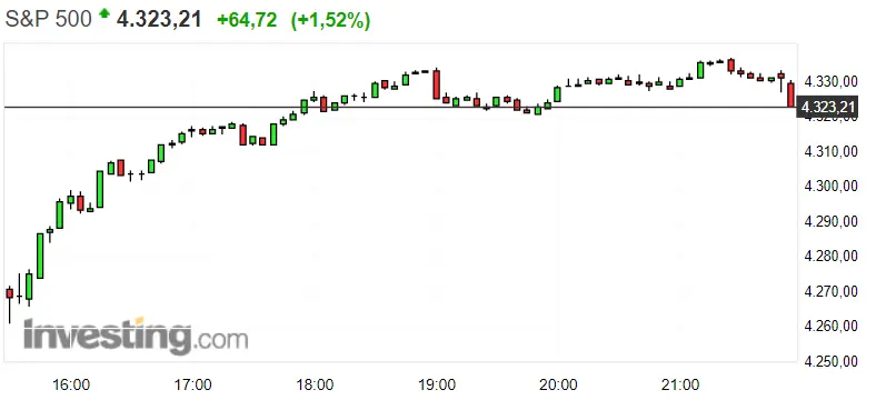 ¡Los 180 puntos que coronan al Nasdaq 100! S&P 500 no pinta tan mal como parecía. Los ánimos también vuelven al Dax 30 y la Bolsa de Alemania - 3