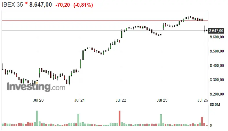¿Por qué se desvía tanto el Ibex 35? ¡Incidente de Ferrovial S.A. a la vista! - 1