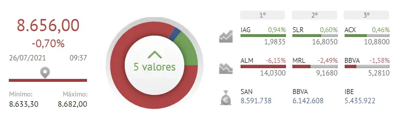 ¿Por qué se desvía tanto el Ibex 35? ¡Incidente de Ferrovial S.A. a la vista! - 2