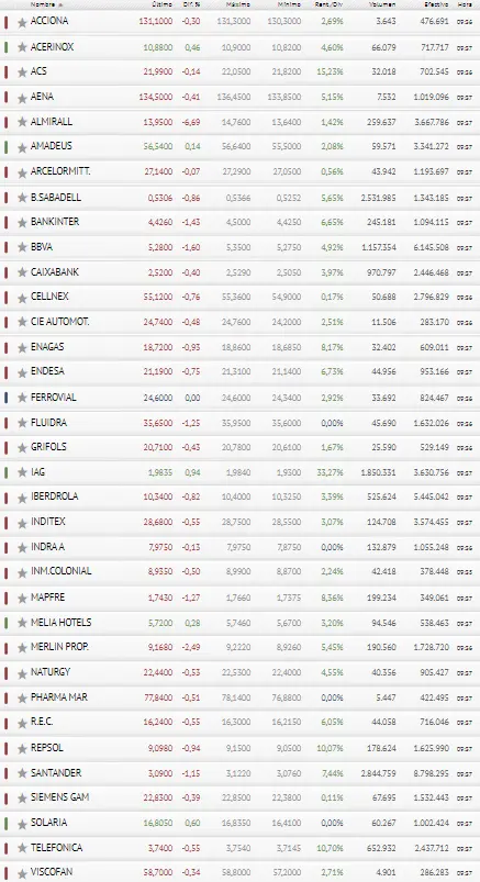 ¿Por qué se desvía tanto el Ibex 35? ¡Incidente de Ferrovial S.A. a la vista! - 3