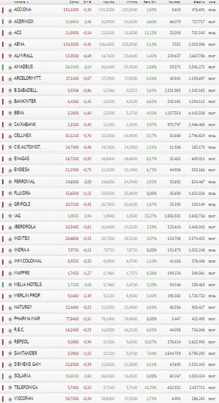¿Por qué se desvía tanto el Ibex 35? ¡Incidente de Ferrovial S.A. a la vista! - 3