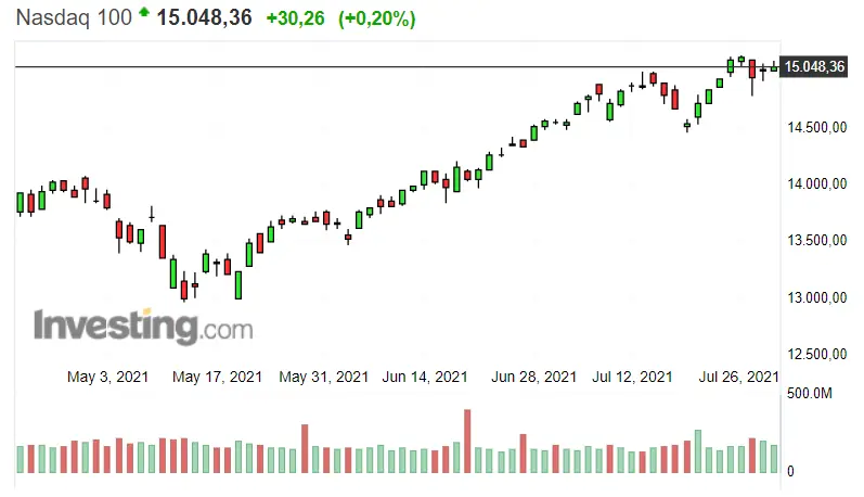 ¿Qué es lo que arrastra al S&P 500 hacia el fondo? Dax apunta bien alto, aunque sólo sea apuntar... Nasdaq 100 vuelve a su recta - 2