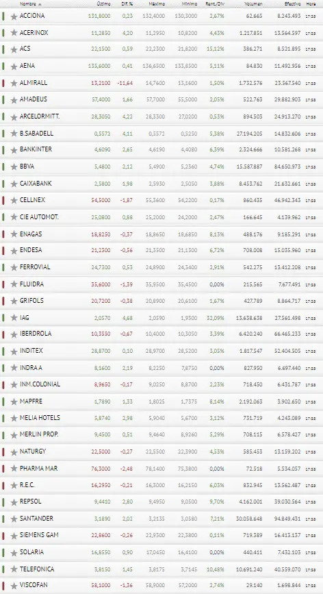 ¡Qué poquito le queda a los alzas del Ibex 35 ! ¿Preparado para las pérdidas, inversor? - 3