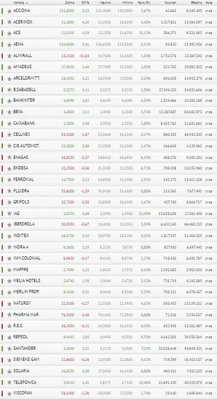 ¡Qué poquito le queda a los alzas del Ibex 35 ! ¿Preparado para las pérdidas, inversor? - 3