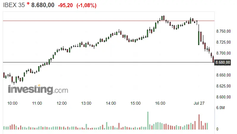¿Quién se lleva las mayores pérdidas tras la derrota del Ibex 35 hoy ? Bolsa de España - 1