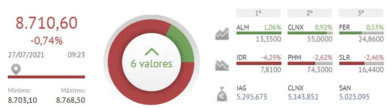 ¿Quién se lleva las mayores pérdidas tras la derrota del Ibex 35 hoy ? Bolsa de España - 2