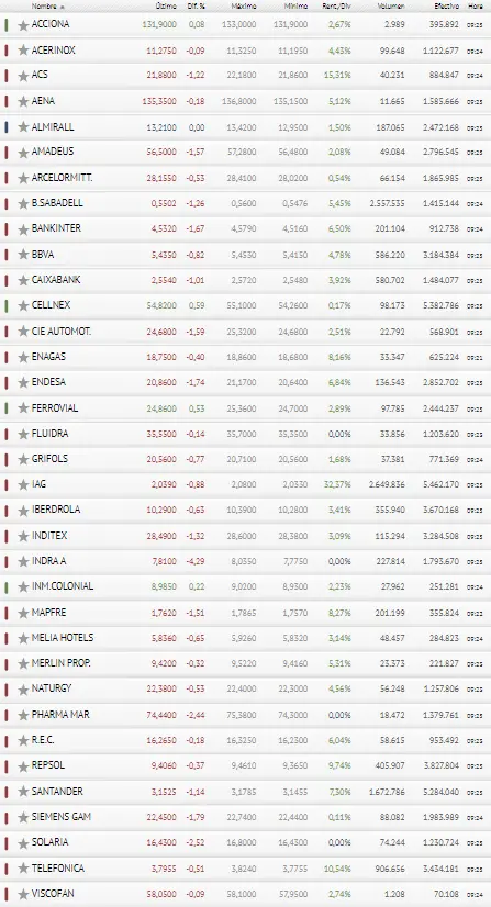 ¿Quién se lleva las mayores pérdidas tras la derrota del Ibex 35 hoy ? Bolsa de España - 3