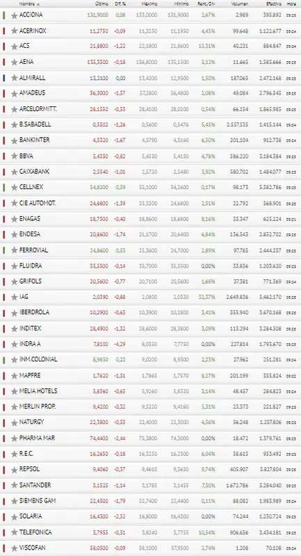 ¿Quién se lleva las mayores pérdidas tras la derrota del Ibex 35 hoy ? Bolsa de España - 3