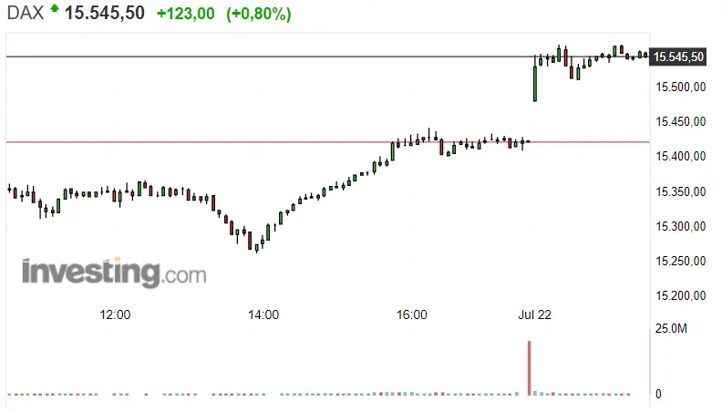 Se nos viene encima una interesante apertura del S&P 500 ¡Máximos históricos a la vista en el Nasdaq 100 ! ¡Cómo empieza el día para el Dax 30 ! - 1