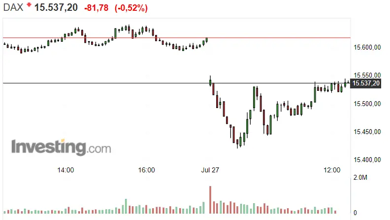¡Todo un espectáculo si nos fijamos en el Dax 30 de hoy! Las subidas del S&P 500 apenas acaban de empezar ¡El Nasdaq afloja! - 1