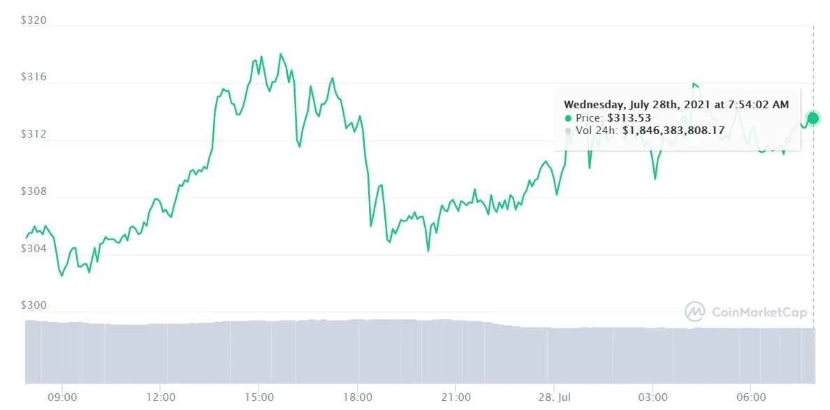 Uyuyuy, la que se avecina con Dogecoin DOGE ¡¡Binance Coin promete!! BNB Intentamos multiplicar el dinero con el precio de 15 dolares por Polkadot DOT - 1