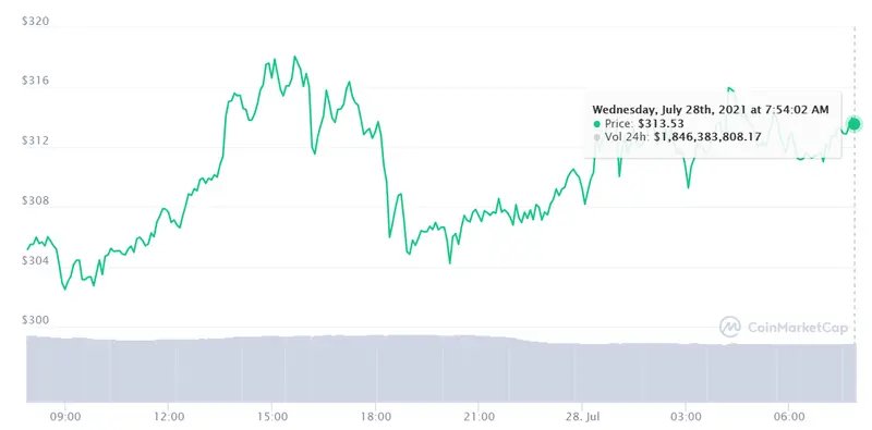 Uyuyuy, la que se avecina con Dogecoin DOGE ¡¡Binance Coin promete!! BNB Intentamos multiplicar el dinero con el precio de 15 dolares por Polkadot DOT - 1