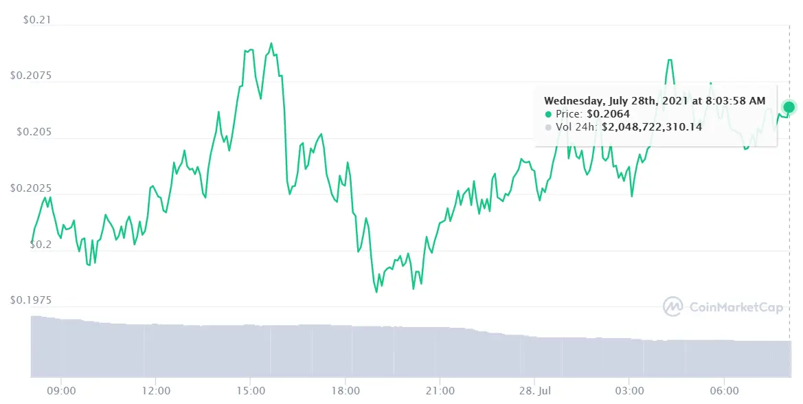 Uyuyuy, la que se avecina con Dogecoin DOGE ¡¡Binance Coin promete!! BNB Intentamos multiplicar el dinero con el precio de 15 dolares por Polkadot DOT - 2
