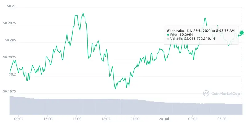 Uyuyuy, la que se avecina con Dogecoin DOGE ¡¡Binance Coin promete!! BNB Intentamos multiplicar el dinero con el precio de 15 dolares por Polkadot DOT - 2