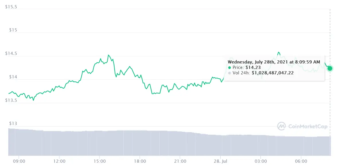 Uyuyuy, la que se avecina con Dogecoin DOGE ¡¡Binance Coin promete!! BNB Intentamos multiplicar el dinero con el precio de 15 dolares por Polkadot DOT - 3